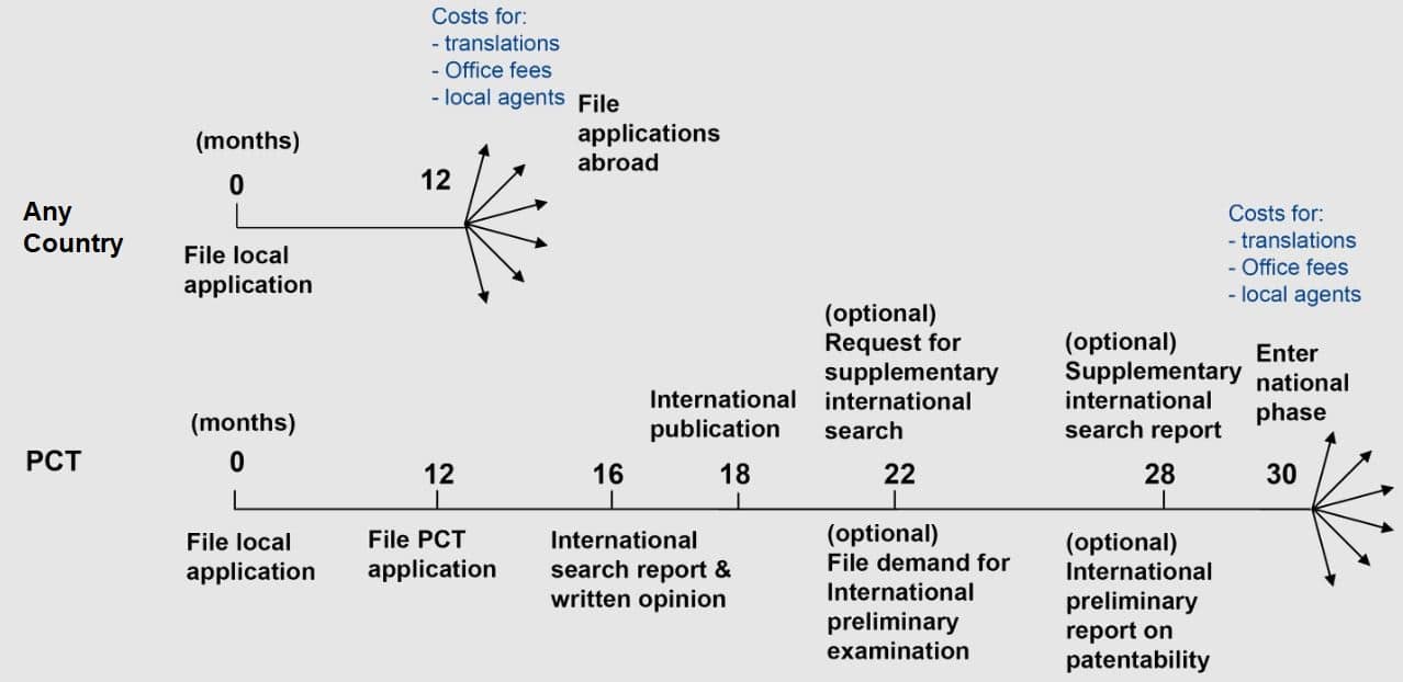 PCT Procedure