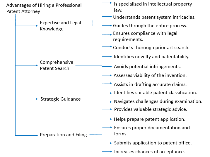 Advantages of Hiring a professional patent attorney