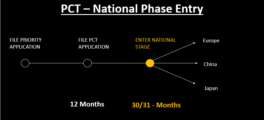 PCT process